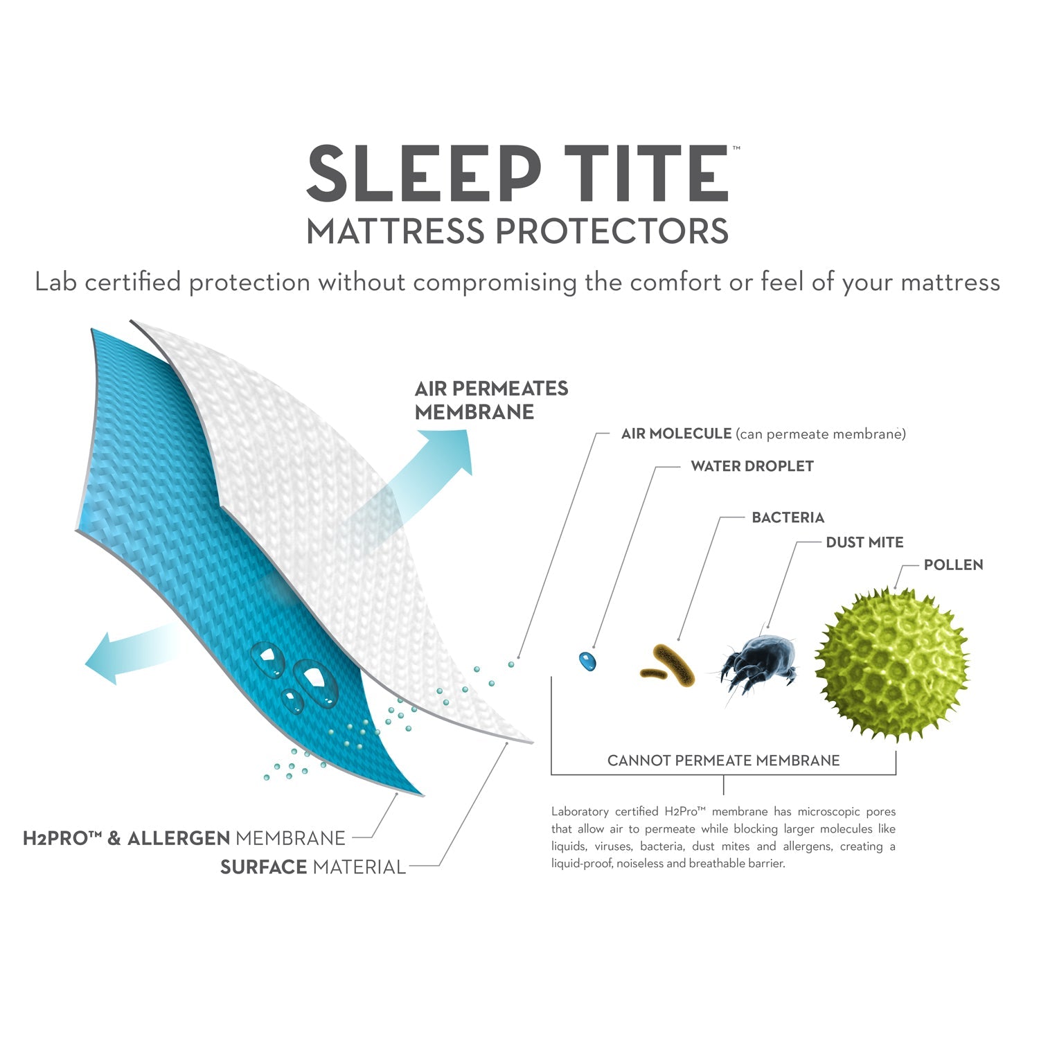 Sleep Tite 5 - Sided Mattress Protector with Omniphase and Tencel - Jura Sleep