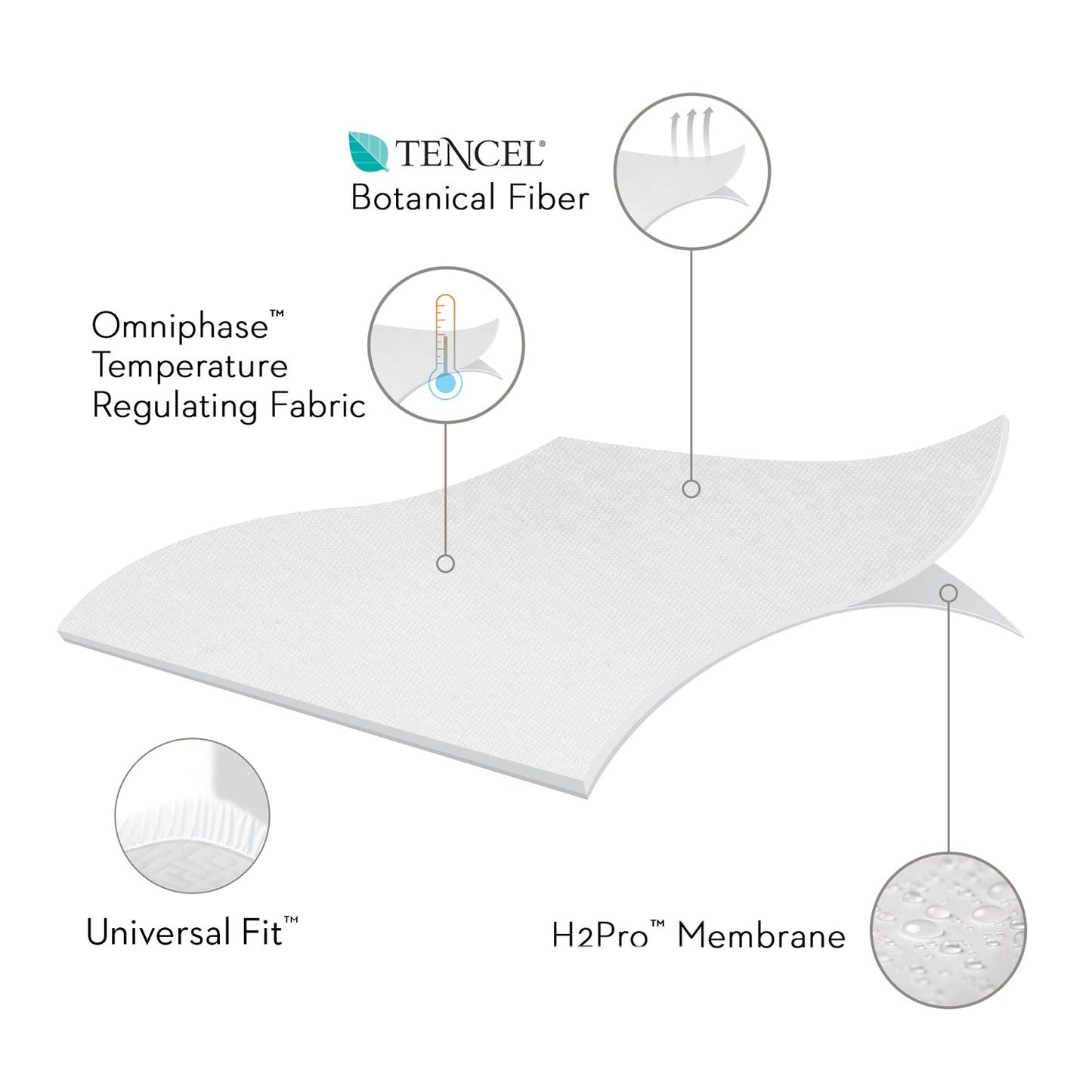 Sleep Tite 5-Sided Mattress Protector with Omniphase and Tencel
